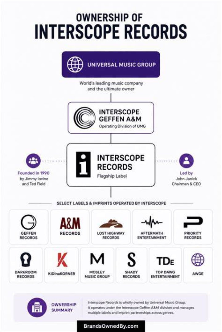 Who owns Interscope?